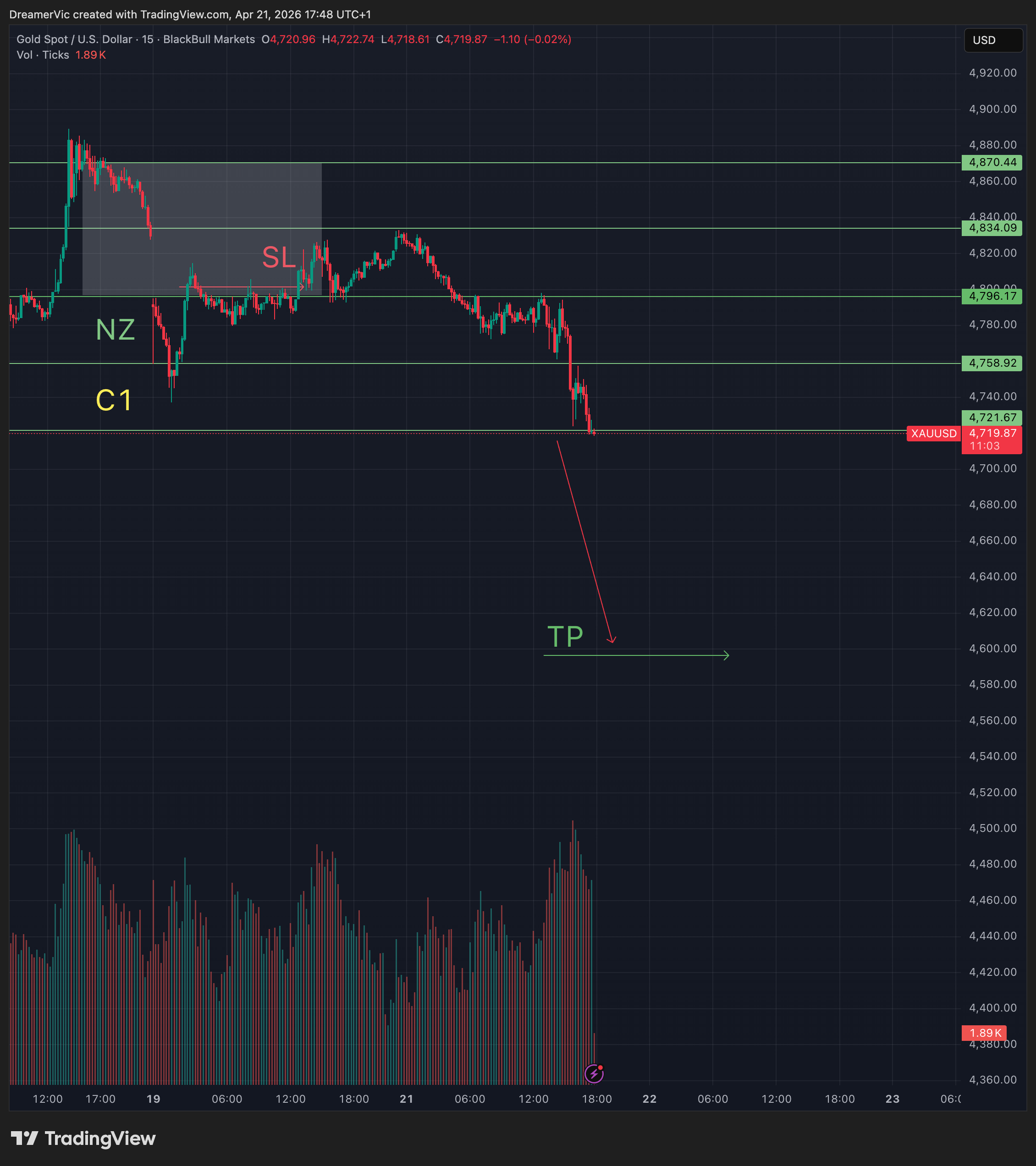 Current XAUUSD chart setup